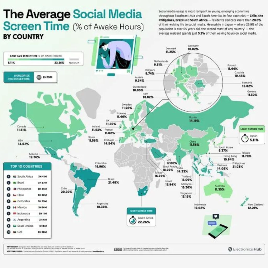 Social Media Screen Time in South Africa Benoni Media